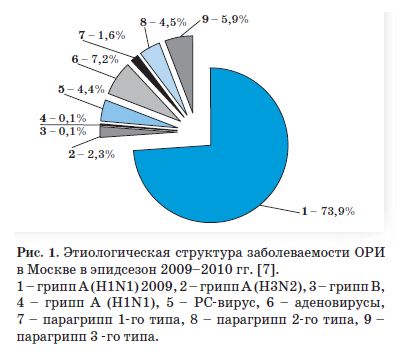Заболеваемость ОРИ Москва 2009-2010 гг.