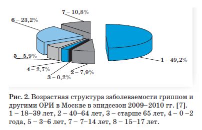 Возрастная структура заболеваемость ОРИ Москва 2009-2010 гг.