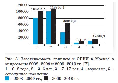 Заболеваемость ОРВИ Москва 2008-2010 гг.