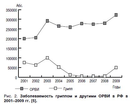 Заболеваемость гриппом и другими ОРВИ в РФ 2001-2009 гг.